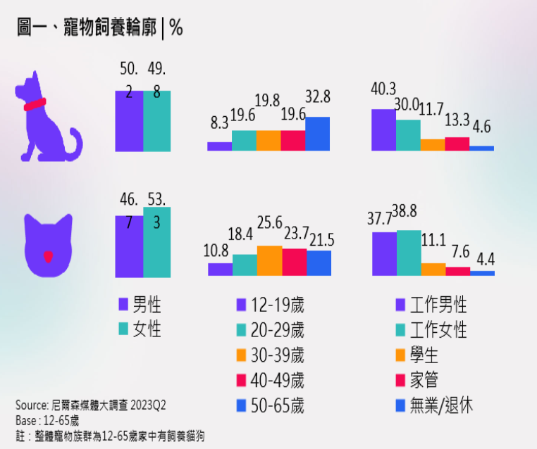 毛小孩當道，寵物經濟正夯