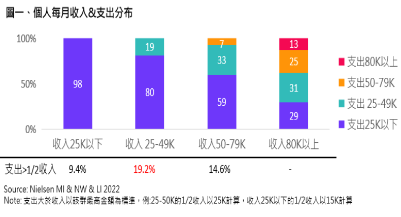 萬物皆漲！高消費族群觀察