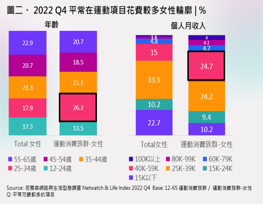 擁抱女力，解鎖運動女性消費方程式