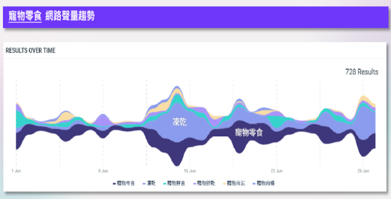 掌握寵物市場脈動：尼爾森網路輿情監測服務