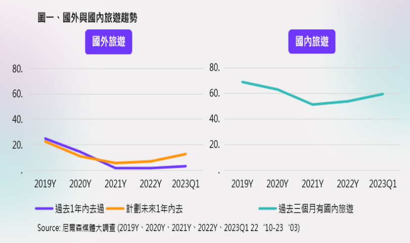 谷底反彈！出國的心封不住-旅遊市場觀察