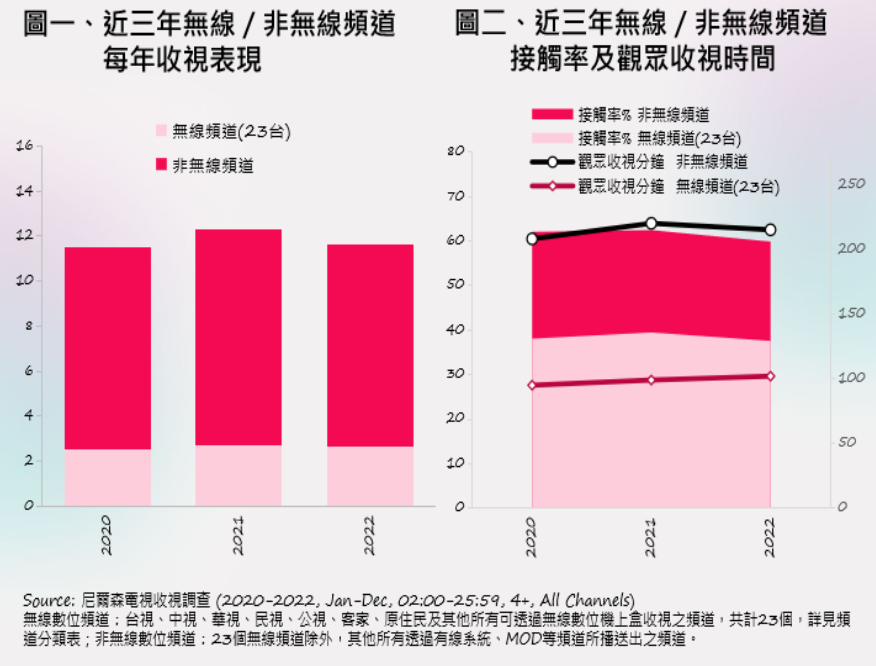 2022年電視收視市場回顧| 熱門話題