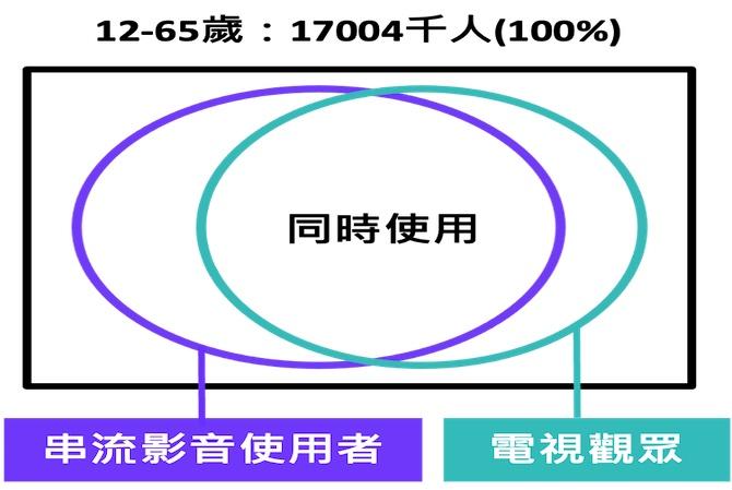 多媒體、多螢幕－影音收視觀察 & 在 MarTech 促動行銷成效的時代，只看1個結果！