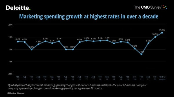 Marketing Pending Growth Chart